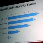 Florida poll results
